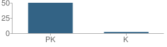 Number of Students Per Grade For Montessori Early Learning Center School