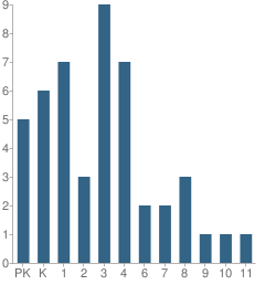 Number of Students Per Grade For Northeast Christian Academy