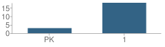 Number of Students Per Grade For Our Lady of Mt Virgin School