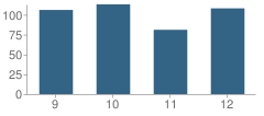 Number of Students Per Grade For Paterson Catholic High School