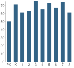 Number of Students Per Grade For Pope John Paul Ii Elementary School