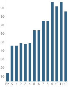 Number of Students Per Grade For Princeton Day School