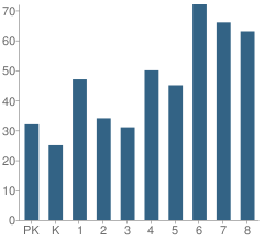 Number of Students Per Grade For Queen of Peace Elementary School