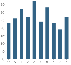 Number of Students Per Grade For Sts Philip & James School