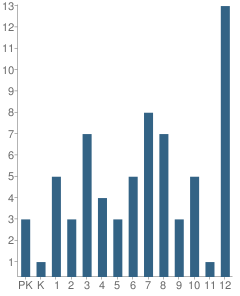 Number of Students Per Grade For Schroth School