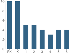 Number of Students Per Grade For Shim Academy of Montessori