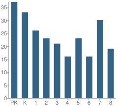 Number of Students Per Grade For St Agnes School