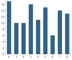 Number of Students Per Grade For St Augustine Regional School