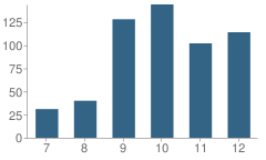 Number of Students Per Grade For St Benedict's Preparatory School