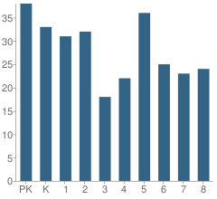 Number of Students Per Grade For St Catherine of Bologna School