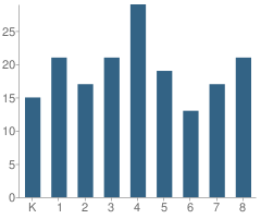 Number of Students Per Grade For St Catherine of Siena School