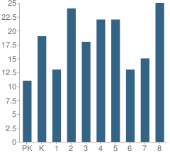 Number of Students Per Grade For St Clare Elementary School