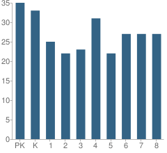 Number of Students Per Grade For St Francis of Assisi Elementary School