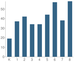 Number of Students Per Grade For St Joseph Elementary School