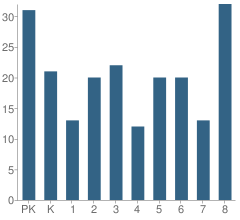 Number of Students Per Grade For St Joseph School