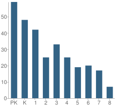 Number of Students Per Grade For St Joseph Elementary School