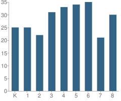 Number of Students Per Grade For St Joseph of the Palisades School