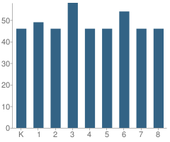 Number of Students Per Grade For St Jude Regional School