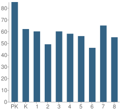 Number of Students Per Grade For St Leo the Great School