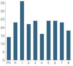 Number of Students Per Grade For St Mary's School