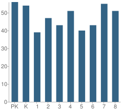 Number of Students Per Grade For St Mary of the Lakes School