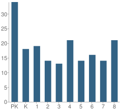 Number of Students Per Grade For St Mary Star of the Sea School