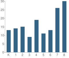 Number of Students Per Grade For St Mary of the Assumption Elementary School