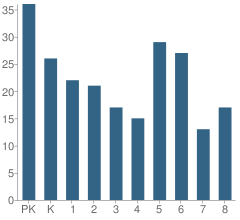 Number of Students Per Grade For St Matthew School