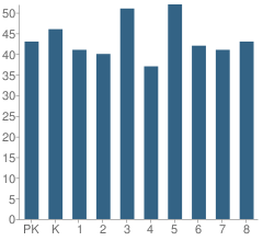 Number of Students Per Grade For St Patrick & Assumption / All Saints School