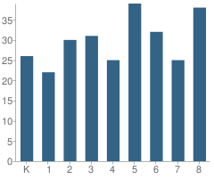 Number of Students Per Grade For St Paul Intermediate Parochial School