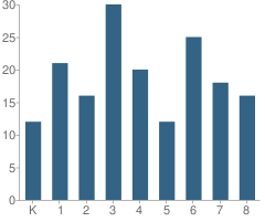 Number of Students Per Grade For Sussex Christian School Association