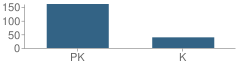 Number of Students Per Grade For The Albrook School