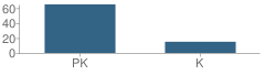 Number of Students Per Grade For The Goddard School