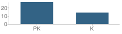 Number of Students Per Grade For The Goddard School