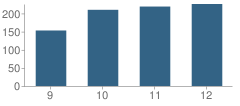 Number of Students Per Grade For The Lawrenceville School