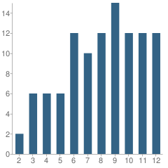 Number of Students Per Grade For The Rugby School