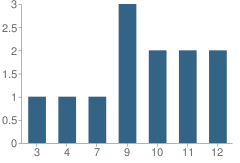 Number of Students Per Grade For The Studio for Experiential Learning School