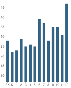 Number of Students Per Grade For The Wardlaw-Hartridge School