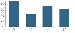 Number of Students Per Grade For Torah Academy of Bergen