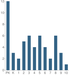 Number of Students Per Grade For Tranquility Adventist School