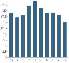 Number of Students Per Grade For Westfield Friends School