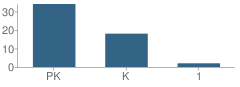 Number of Students Per Grade For Winding Brook School