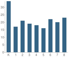 Number of Students Per Grade For Yeshiva Shaarei Tzion Girls School