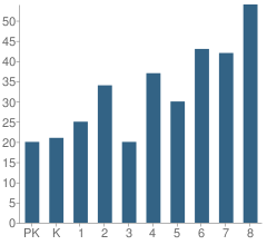 Number of Students Per Grade For Our School