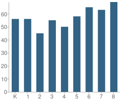 Number of Students Per Grade For St Margaret Regional School