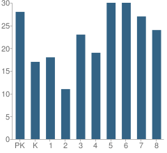 Number of Students Per Grade For Mother Teresa Regional School