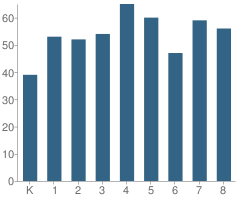 Number of Students Per Grade For St Catharine School