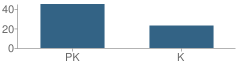 Number of Students Per Grade For Excel Learning Center Inc School