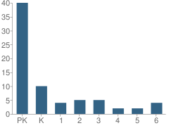 Number of Students Per Grade For Field of Green Montessori School