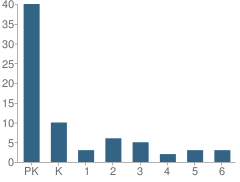 Number of Students Per Grade For Fields of Green Montesorri School